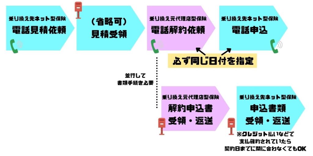 自動車保険を長期契約途中で乗り換えて固定費を大幅削減できた方法 めおとseブログ